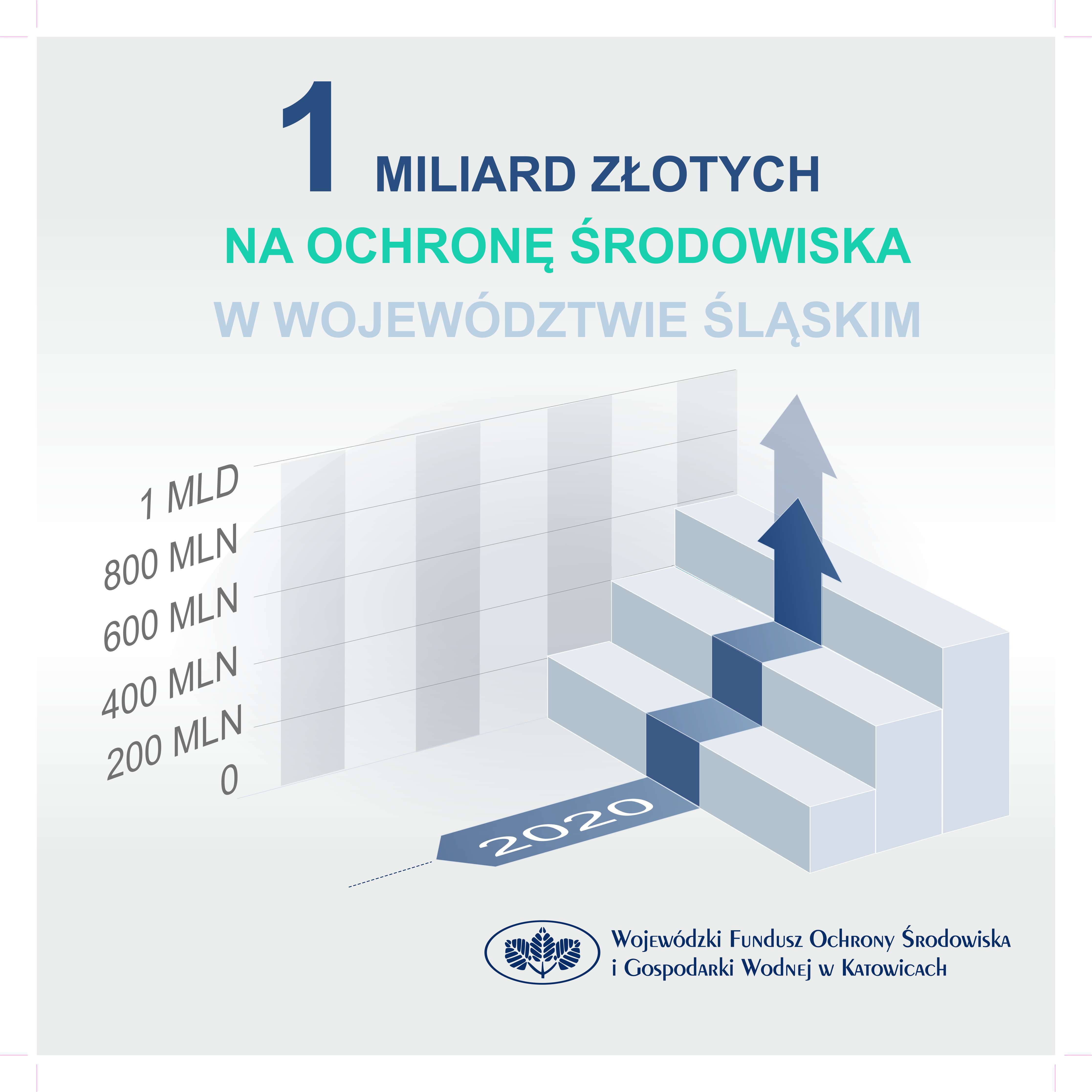 WFOŚiGW To rekord w 28. letniej historii WFOŚiGW w Katowicach