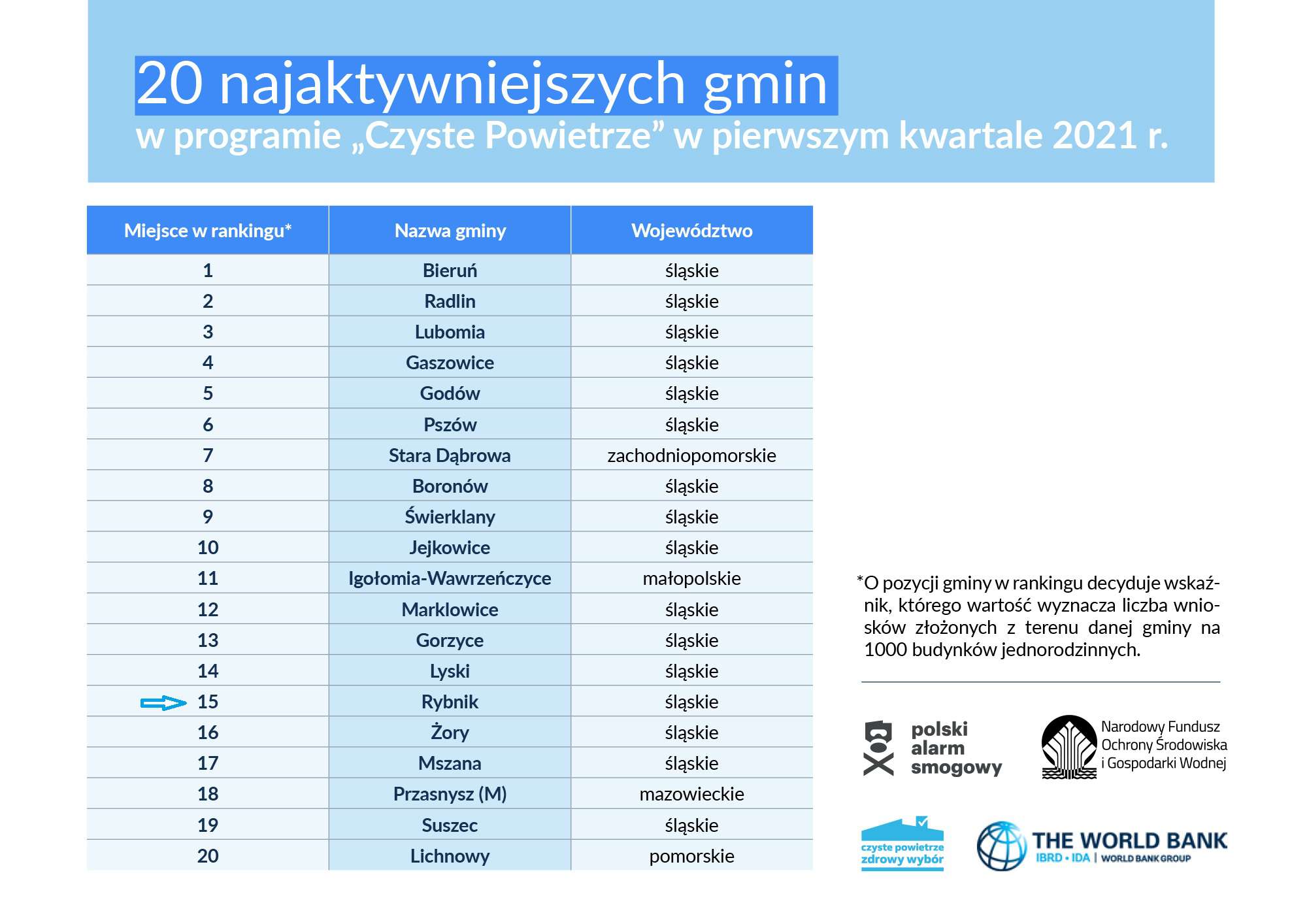 UM Rybnik Ranking aktywności gmin w pierwszym kwartale roku, uczestniczących w programie „Czyste Powietrze” 